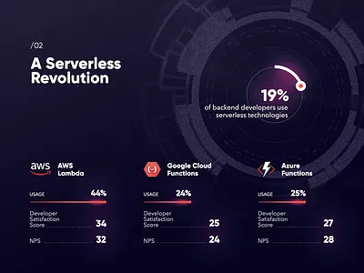 Serverless backend dev technologies / Infographic amazon backend charts data developers devs google infographic microsoft server service provider stats