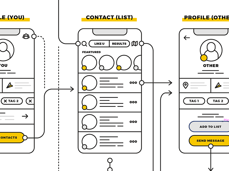 wireframing work in progress flow frame lowfi mobile ui ux wire wireframe