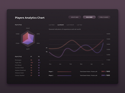 Daily Ui 18 Analytics Chart analytics app chart dailyui dashboard data desktop ios sketch statistics ui windows