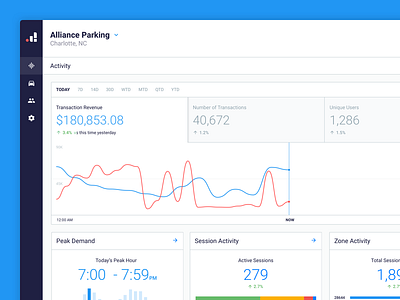 CityStack by Passport dashboard graphs metrics parking passport ui ux