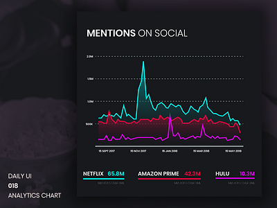 Daily UI #18 - Analytics Chart charts dailyui dark ui