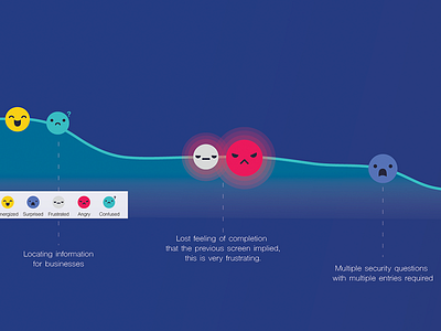 Emotions angry confused emoji emoticos emotions faces frustrated graph happy surprised user journey