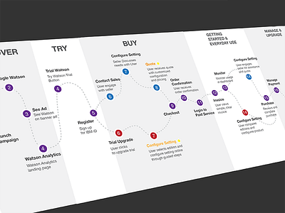 Experience Map experience map journey