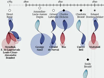 Literary Pseudonyms – Detail chart data datavisualization dataviz diagram figure illustration infographic infographics pattern texture visualization