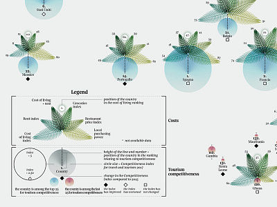 Map of Tourism and Costs – Detail chart data datavisualization dataviz diagram figure illustration infographic infographics map visualization