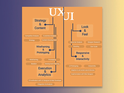 Difference b/w UI/UX color design difference experience uiux