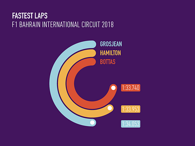 Fastest Laps Formula One 🏎 automated bahraingp datascience datavisualization dataviz f1 formula1 graphics illustration mercedes sport track