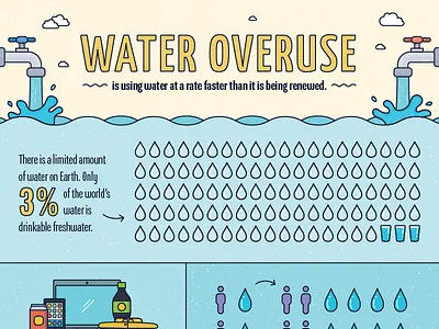 Water Overuse infographic poster sustainability water