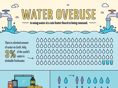Water Overuse infographic poster sustainability water