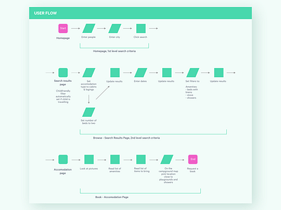 Hipcamp for Families user flow ux deliverable ux design