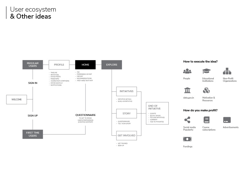 User Ecosystem by Vedanti on Dribbble