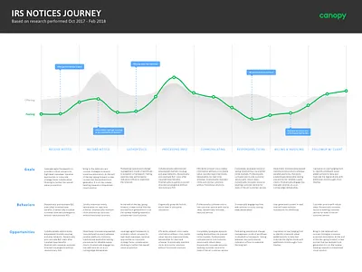 Journey Map chart customer journey experience map infograph information design journey map process product design research ux