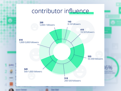 Twitter Infographic data visualization flat graph infographic pie chart vector