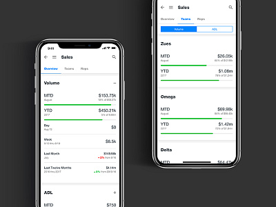 PerformanceView™ - Sales Department & Team Overview dashboard finance goals iphone mobile money progress sales ui ux white