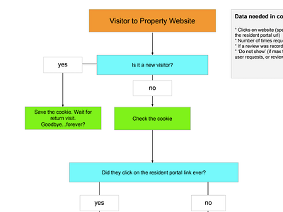 Review Generation User Flow product management ucd ui design user centered design user flow ux design