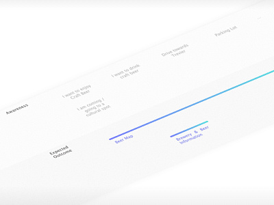 Service Blueprint Design for Craft Beer Company experimental service blueprint service design