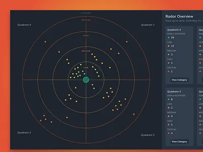 Project Scotty - Radar Concept gradient map overview plot radar