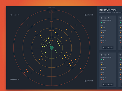 Project Scotty - Radar Concept gradient map overview plot radar