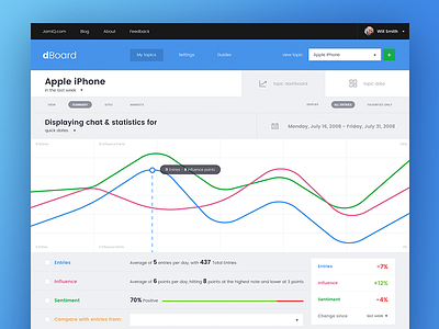 Dboard analytics blue chart dashboard graph interface interface design ui