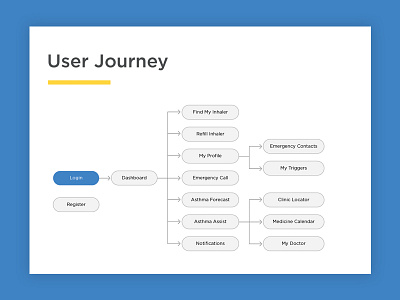 Healthapp User journey healthapp journey user