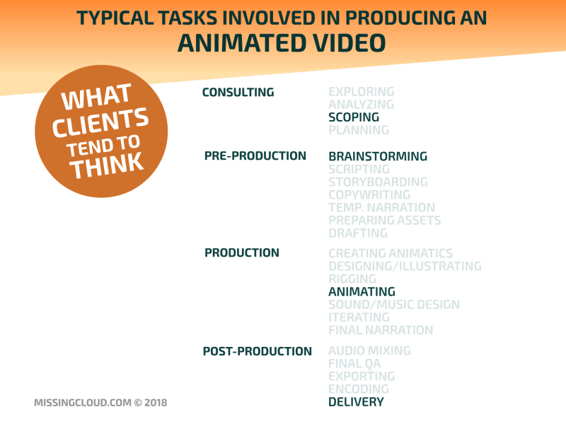 Expectations VS Reality animated video animations expectations process project project management projects reality think