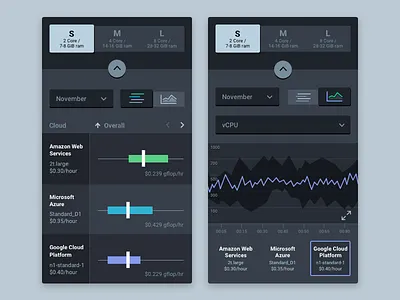 Cloud Performance Mobile Web App Concept data visualization mobile design product design ui design ux design visual design