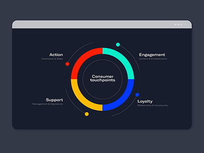 Consumer Journey Infographic action circle consumer cx engagement experience graph infographic journey loyalty touchpoint ux