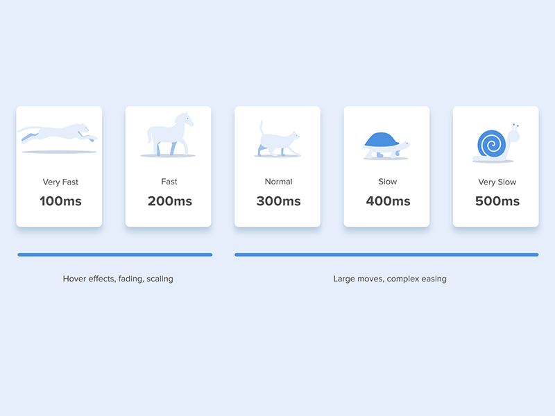 Duration of animation animation cat cheetah duration fast horse motion slow snail speed turtle