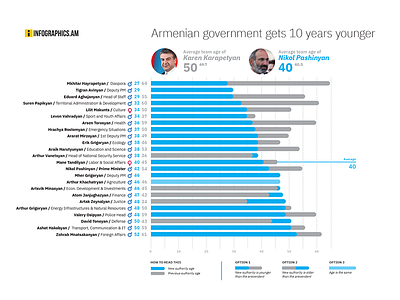 Armenia Government Becomes 10 Years Younger armenia bar chart nikol pashinyan