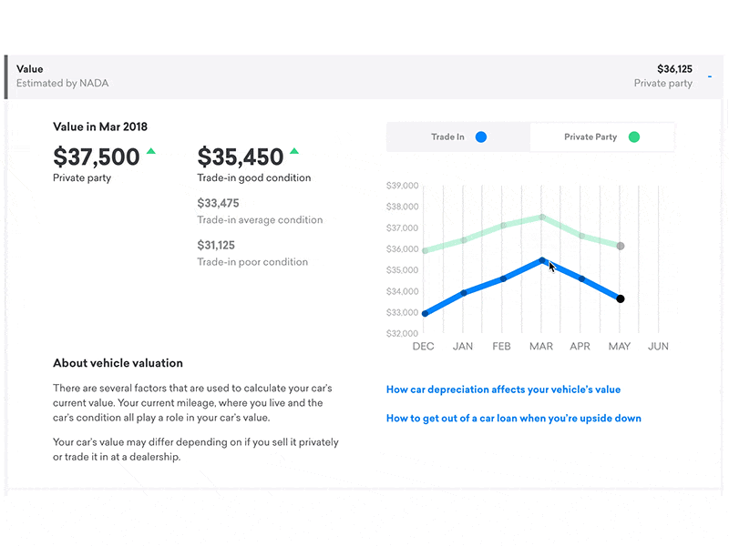 Car Value auto graph value