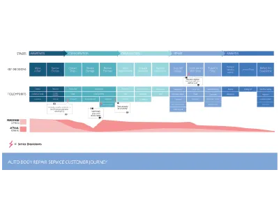 Auto Body Repair Service Customer Journey Map auto body repair design illustrator interaction design print design service design