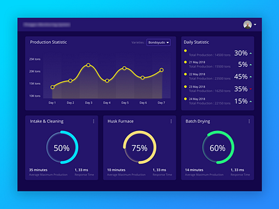 Monitoring System for Rice Mill admin analytics application dashboard data graph monitoring statistic system ui visualization web