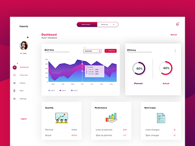 Lines Performance Dashboard chart dashboard factory lines performance quantity