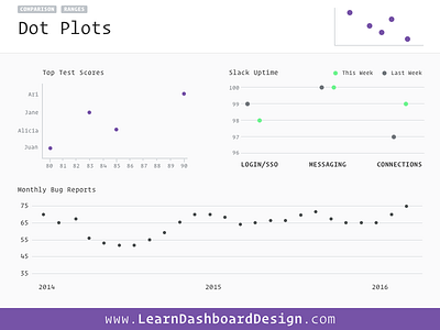 Dot Plots chart dashboard data dot plot graph product ui design uptime visualization