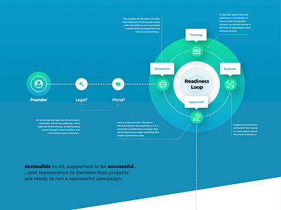 Readiness loop crowdfunding cryptocurrency diagram user journey