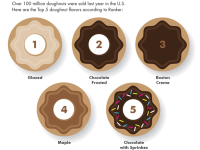 Most popular doughnuts in the U.S. chocolate creme doughnut food frosted glazed maple