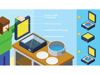 Solar System - Solar Cooking Stove communication concept development infographics product design