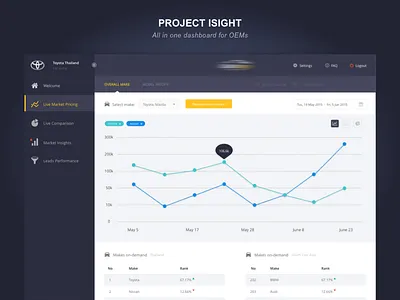 Project iSight | Dashboard auto cars dashboard isight oem project sea thailand toyota