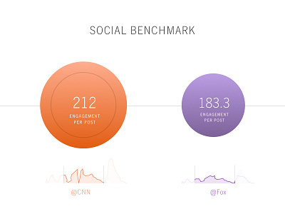 Social media benchmark analytics app circle data graph measurement metrics score social ui visual visualization