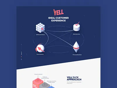 Yell Customer Experience 3d c4d customer experience icons
