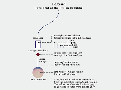 The Italian History of Stamps – Legend chart data datavisualization dataviz diagram figure illustration infographic infographics pattern texture visualization