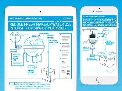 COSIA Infographic design diagram energy company illustrator infographic instruction simple chart water recycle