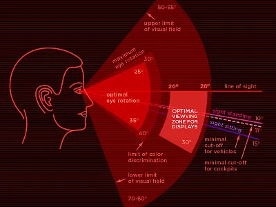 Human Sight Zones human sight zones
