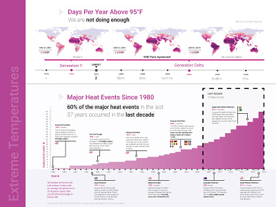 Extreme Temperatures Data Design charts data graph heat infographic insights maps poster print temperatures ui ux