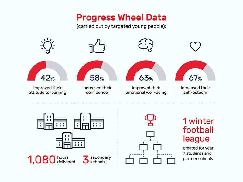 Icons and inforgraphics for Brochure boro football foundation icons infographics mfc middlesbrough stats youth