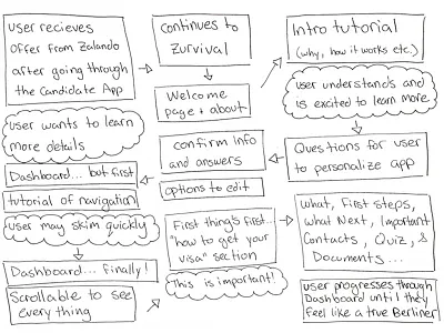 Zurvival User Journey Map app design hand drawn mapping on boarding storyboard strategy user experience user journey ux zalando zurvival