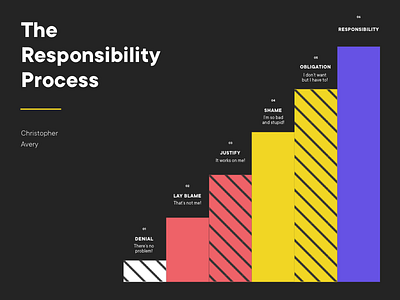 Christopher Avery Poster avery color diagram patterm poster process responsibility typo