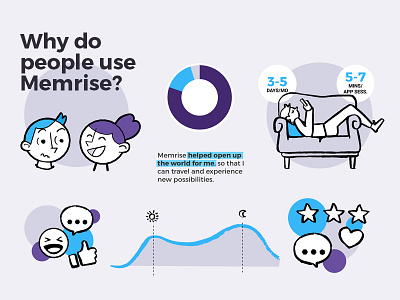 User Research Insights data freehand illustration infographics memrise user research