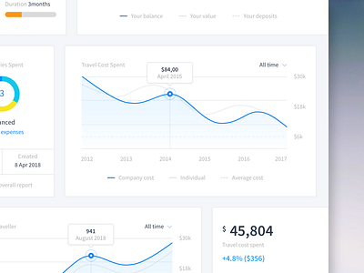 Travel Graph card chart dashboard flight graph hotel line metric pie table tooltip travel