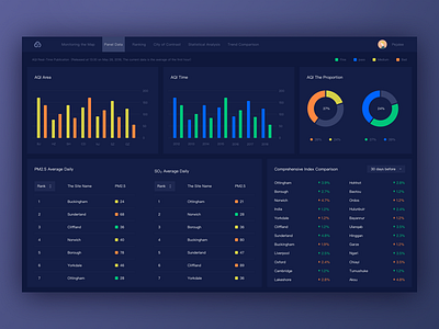 A Monitoring Module Interface Design admin chart dashboard data fui graph histogram menu mobile monitoring visualization web